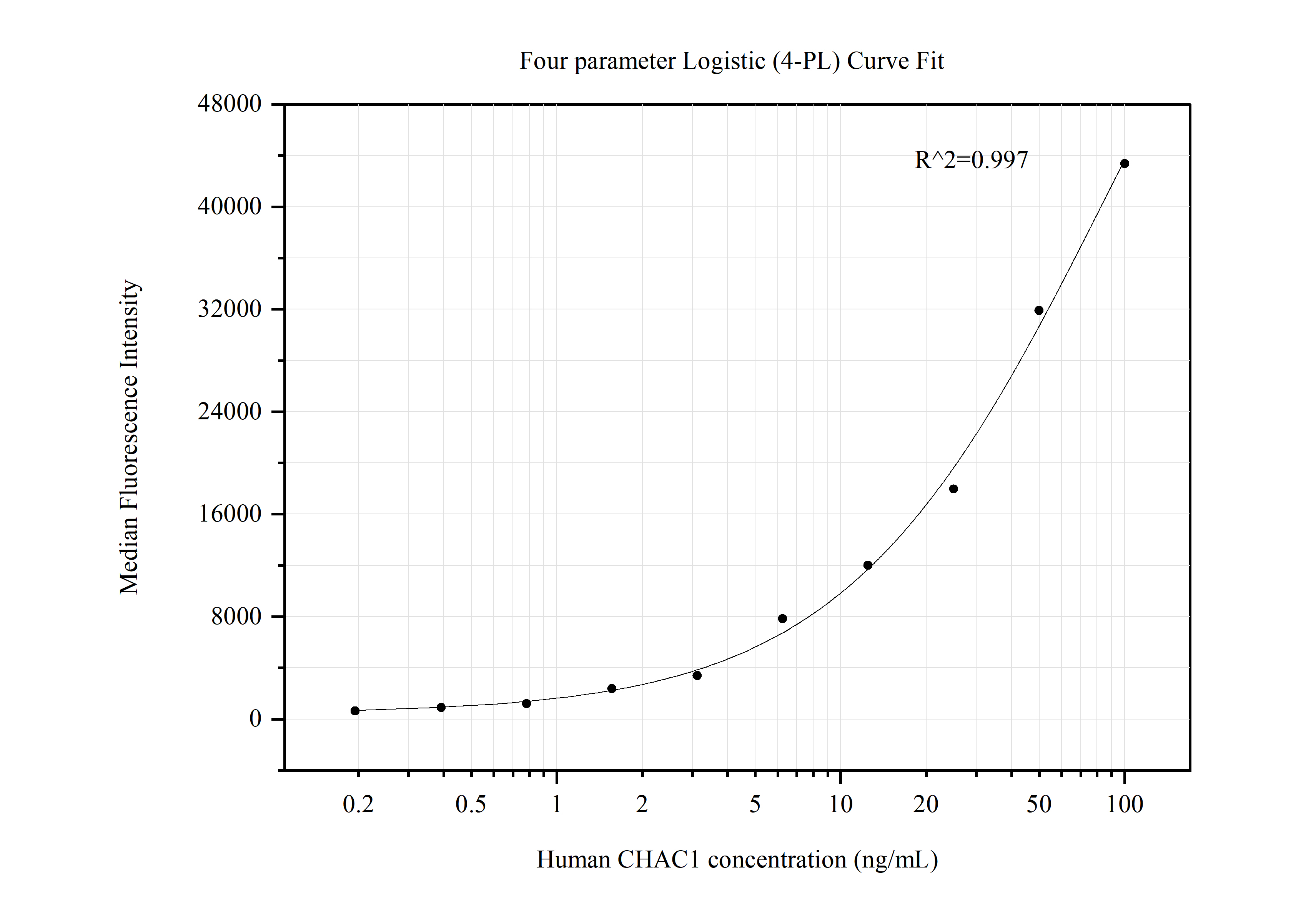 Cytometric bead array standard curve of MP50512-3, CHAC1 Monoclonal Matched Antibody Pair, PBS Only. Capture antibody: 60406-3-PBS. Detection antibody: 60406-4-PBS. Standard:Ag7527. Range: 0.195-100 ng/mL.  